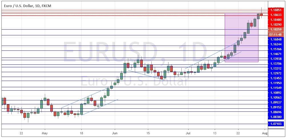 EUR/USD End of Day 50-day High Closes EUR/USD End of Day 50-day High Closes